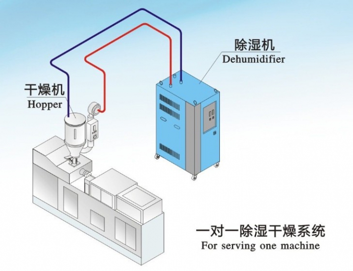 秋風送爽，干衣防潮用除濕機