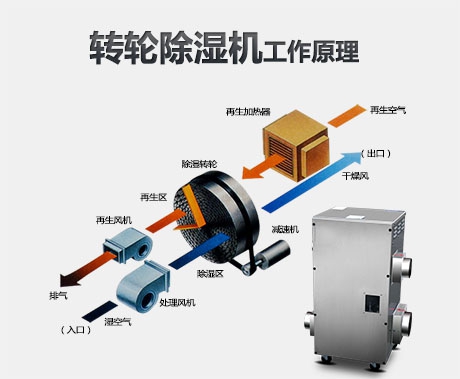 轉輪除濕機不能啟動的原因是什么？