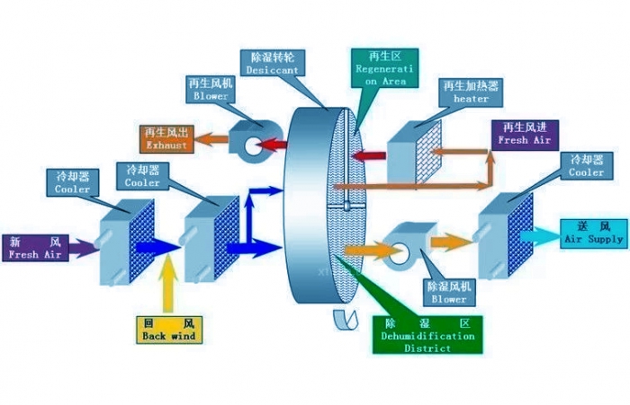 智能除濕機一觸即發，即可遠離潮濕發霉