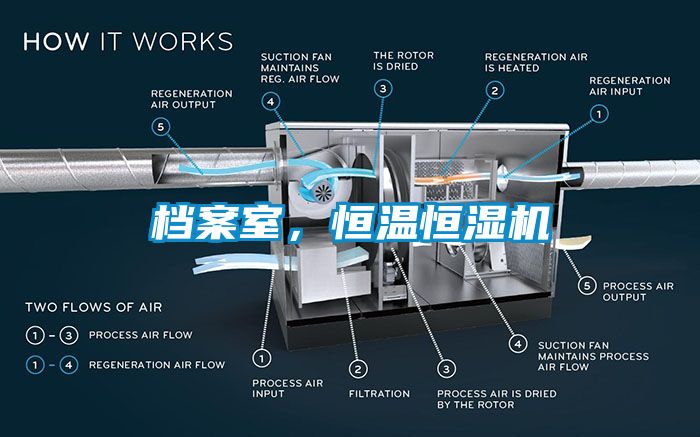 檔案室，恒溫恒濕機
